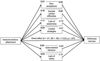 Psychological Correlates of Excessive Healthy and Orthorexic Eating: Emotion Regulation, Attachment, and Anxious-Depressive-Stress Symptomatology